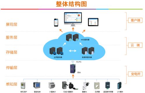 江蘇華西售電公司運(yùn)維系統(tǒng)中的人工智能通用應(yīng)用系統(tǒng)研究與實(shí)踐