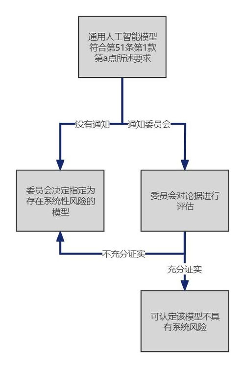 歐盟《人工智能法案》解讀（一） 通用人工智能分類、提供者義務及行為守則要求